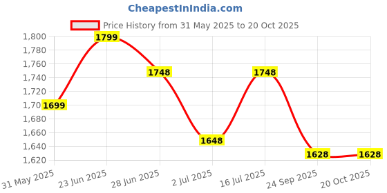 flipkart.com smart slide Utensil Kitchen Rack Stainless Steel Plate Rack for Kitchen/Tendom Box Accessories (20Inch Pack of 3) Steel smart slide Price History Graph from 31 May 2025 to 20 Oct 2025