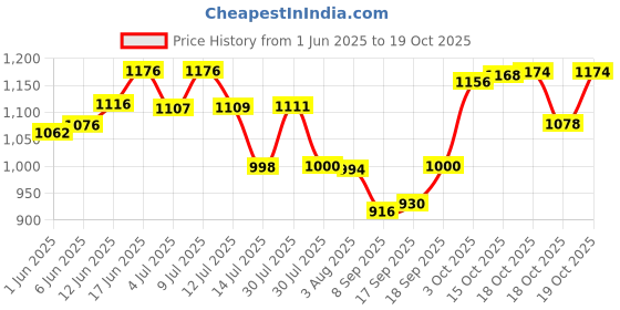 flipkart.com irontech Utensil Kitchen Rack Stainless Steel Wall Mount (24 x 24 INCHES) Modular Kitchen Storage Rack Steel irontech Price History Graph from 1 Jun 2025 to 19 Oct 2025