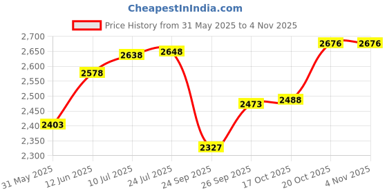flipkart.com logenta Utensil Kitchen Rack Stainless Steel Wall Mount Kitchen Racks | Kitchen Organizer Items (36X30 Inch) Steel logenta Price History Graph from 31 May 2025 to 3 Nov 2025