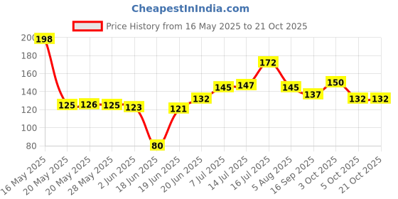 flipkart.com kitchenhub Utensil Kitchen Rack Stainless Steel Wall Mounted Ladle Hook Rail Steel kitchenhub Price History Graph from 16 May 2025 to 20 Oct 2025