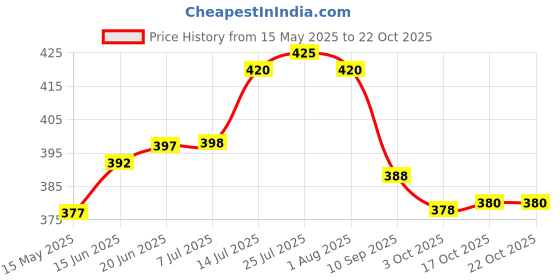 flipkart.com kombuis kitchenware Utensil Kitchen Rack Steel kombuis kitchenware Price History Graph from 15 May 2025 to 22 Oct 2025