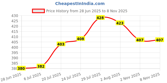flipkart.com kombuis kitchenware Utensil Kitchen Rack Steel kombuis kitchenware Price History Graph from 28 Jun 2025 to 7 Nov 2025