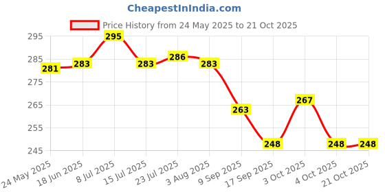 flipkart.com shri krishna traders Utensil Kitchen Rack Steel shri krishna traders Price History Graph from 24 May 2025 to 20 Oct 2025