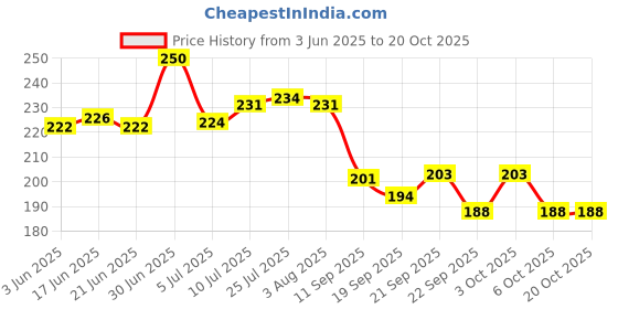 flipkart.com shri krishna traders Utensil Kitchen Rack Steel shri krishna traders Price History Graph from 3 Jun 2025 to 20 Oct 2025