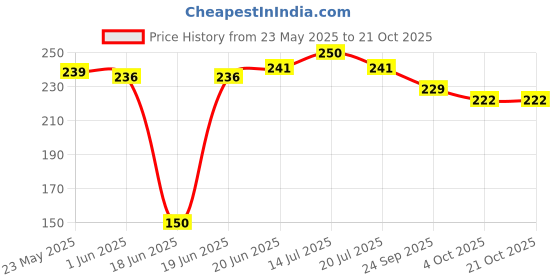 flipkart.com nexus lifestyle Utensil Kitchen Rack Steel nexus lifestyle Price History Graph from 23 May 2025 to 21 Oct 2025