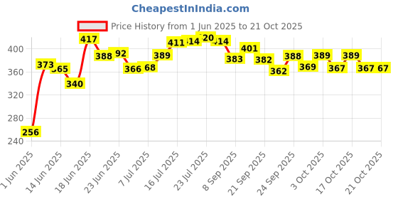 flipkart.com nilkanth Utensil Kitchen Rack Steel nilkanth Price History Graph from 1 Jun 2025 to 20 Oct 2025