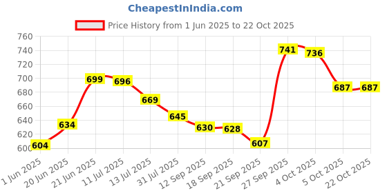 flipkart.com avail Utensil Kitchen Rack Steel avail Price History Graph from 1 Jun 2025 to 22 Oct 2025