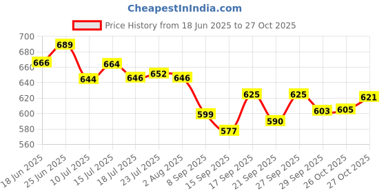 flipkart.com orbix Utensil Kitchen Rack Steel orbix Price History Graph from 18 Jun 2025 to 27 Oct 2025