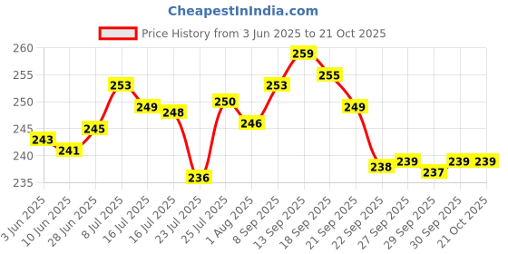 flipkart.com bhola steel Utensil Kitchen Rack Steel bhola steel Price History Graph from 3 Jun 2025 to 21 Oct 2025