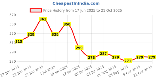flipkart.com alight Utensil Kitchen Rack Steel alight Price History Graph from 17 Jun 2025 to 20 Oct 2025
