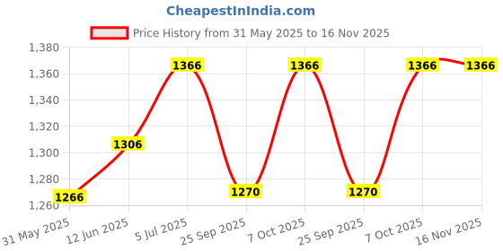 flipkart.com volo Utensil Kitchen Rack Steel volo Price History Graph from 31 May 2025 to 16 Nov 2025