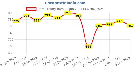 flipkart.com premsakhi Utensil Kitchen Rack Steel premsakhi Price History Graph from 22 Jun 2025 to 4 Nov 2025