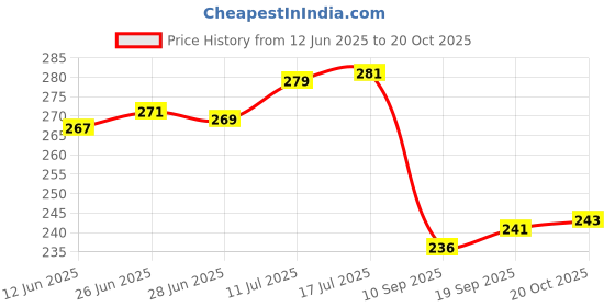 flipkart.com kitchen kart Utensil Kitchen Rack Steel kitchen kart Price History Graph from 12 Jun 2025 to 20 Oct 2025