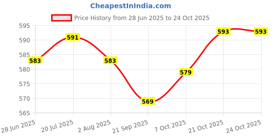 flipkart.com dibbly Utensil Kitchen Rack Steel dibbly Price History Graph from 28 Jun 2025 to 23 Oct 2025