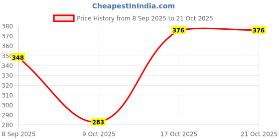 flipkart.com geschir Utensil Kitchen Rack Steel geschir Price History Graph from 8 Sep 2025 to 21 Oct 2025