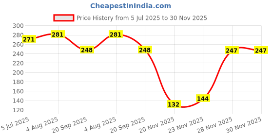 flipkart.com shri krishna traders Utensil Kitchen Rack Steel shri krishna traders Price History Graph from 5 Jul 2025 to 30 Nov 2025