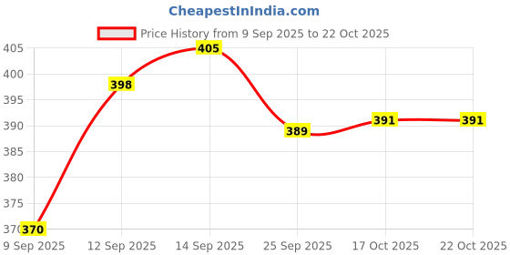 flipkart.com dealkart Utensil Kitchen Rack Steel dealkart Price History Graph from 9 Sep 2025 to 21 Oct 2025