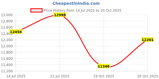 flipkart.com dg dexaglobal Utensil Kitchen Rack Steel dg dexaglobal Price History Graph from 14 Jul 2025 to 20 Oct 2025