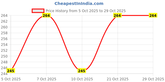 flipkart.com nrestore Utensil Kitchen Rack Steel nrestore Price History Graph from 5 Oct 2025 to 29 Oct 2025