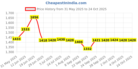 flipkart.com l livilon Utensil Kitchen Rack Steel 24x24 Wall Mount Dish/Plate Cutlery/Storage/ Modern Stand Steel l livilon Price History Graph from 31 May 2025 to 23 Oct 2025