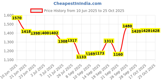 flipkart.com l livilon Utensil Kitchen Rack Steel 24x24 Wall Mount Dish/Plate Cutlery/Storage/ Modern Stand Steel l livilon Price History Graph from 10 Jun 2025 to 22 Oct 2025