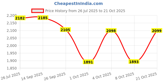flipkart.com verito Utensil Kitchen Rack Steel Plain Kitchen Basket (17X20 Set of 3) Kitchen Drawer / Kitchen Cabinet Steel verito Price History Graph from 26 Jul 2025 to 21 Oct 2025