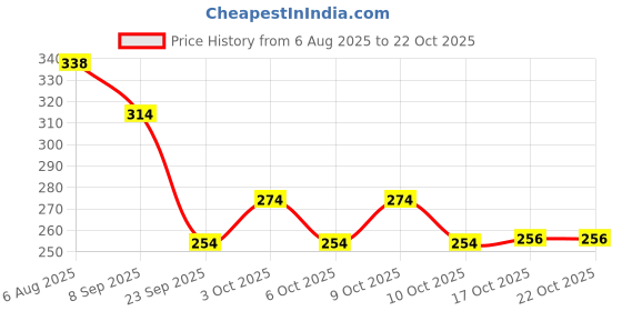 flipkart.com nh10 designs Utensil Kitchen Rack Steel Rack for Kitchen Shelves Cabinets Stand Countertop Organizer Pack 2 NHSP Steel nh10 designs Price History Graph from 6 Aug 2025 to 21 Oct 2025