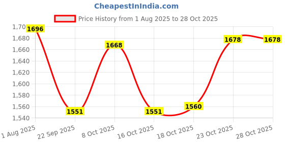 flipkart.com fidvi ferro Utensil Kitchen Rack Sturdy Iron Rack 09x29x36 Inch 4 Shelf For Storage And Kitchen Or Shoe Organizer Iron fidvi ferro Price History Graph from 1 Aug 2025 to 27 Oct 2025