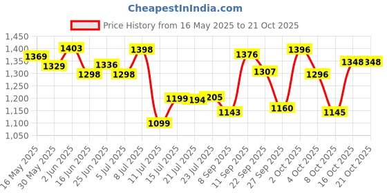 flipkart.com meena enterprises Utensil Kitchen Rack Stylish 2-Tier Microwave, OTG, & Induction Stand with Adjustable Legs Iron meena enterprises Price History Graph from 16 May 2025 to 20 Oct 2025