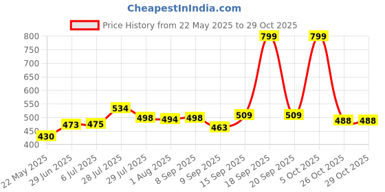 flipkart.com wudan haat Utensil Kitchen Rack Unique Design 2-Tier Kitchen Rack Organizers/Kitchen Stand/Rack for Storage Wood wudan haat Price History Graph from 22 May 2025 to 29 Oct 2025