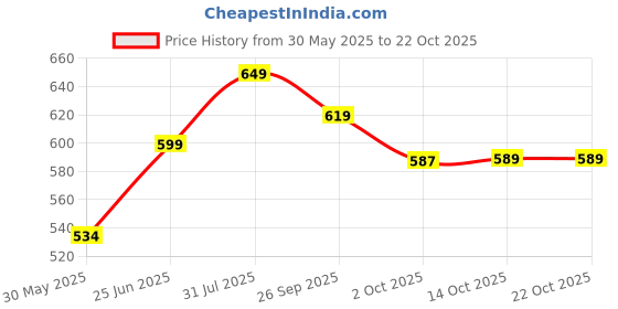 flipkart.com avail Utensil Kitchen Rack Utensil 2-Tier Kitchen Rack / Plate Stand/ Gilass Stand / Bowl Stand/ dish rack Steel avail Price History Graph from 30 May 2025 to 22 Oct 2025