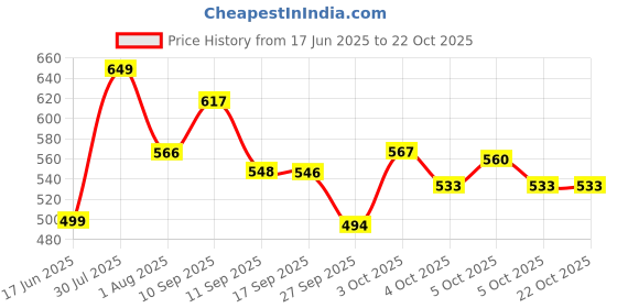 flipkart.com avail Utensil Kitchen Rack Utensil 2-Tier Kitchen Rack / Plate Stand/ Gilass Stand / Bowl Stand/ dish rack Steel avail Price History Graph from 17 Jun 2025 to 22 Oct 2025