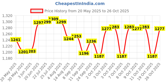 flipkart.com shengshou Utensil Kitchen Rack Utensil Kitchen Rack High Quality 24x24 Inches Wall Mount Kitchen Dish Rack Steel shengshou Price History Graph from 20 May 2025 to 26 Oct 2025