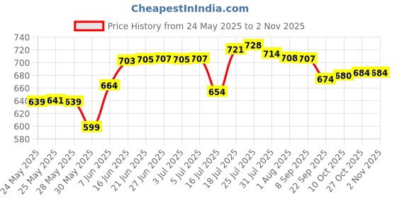 flipkart.com elv Utensil Kitchen Rack Utensil Kitchen Rack Iron 8-Tier Tawa Pan Holder Taba Tavaa Kitchen Rack Stand Iron elv Price History Graph from 24 May 2025 to 2 Nov 2025
