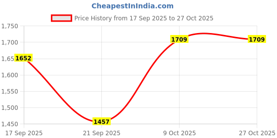 flipkart.com demiqon Utensil Kitchen Rack Utensil Kitchen Rack Steel 5 Shelves Dish Rack Steel Rack 31 x 30 Inch Steel demiqon Price History Graph from 17 Sep 2025 to 27 Oct 2025