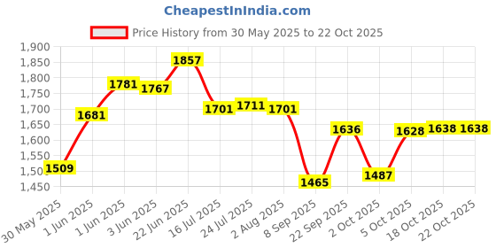 flipkart.com l livilon Utensil Kitchen Rack Utensil Kitchen Rack Steel Wall Mount Kitchen Dish Rack Plate Rack (31"x30") Steel l livilon Price History Graph from 30 May 2025 to 22 Oct 2025
