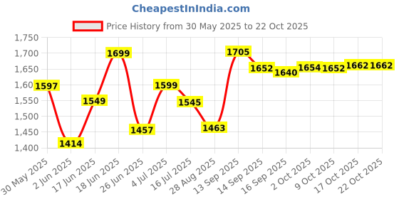 flipkart.com l livilon Utensil Kitchen Rack Utensil Kitchen Rack Steel Wall Mount Kitchen Dish Rack Plate Rack (31"x30") Steel l livilon Price History Graph from 30 May 2025 to 22 Oct 2025
