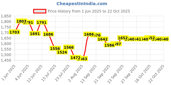 flipkart.com l livilon Utensil Kitchen Rack Utensil Kitchen Rack Steel Wall Mount Kitchen Dish Rack Plate Stand(31"x30") Steel l livilon Price History Graph from 1 Jun 2025 to 22 Oct 2025