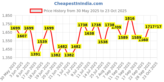 flipkart.com dev Utensil Kitchen Rack Utensil Kitchen Rack Steel Wall Mounted Dish Rack (39*30) Steel dev Price History Graph from 30 May 2025 to 23 Oct 2025