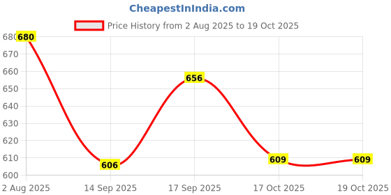 flipkart.com Utensil Kitchen Rack Value adds presents a combo pack of 1 tier stand and 3 step shelf rack Iron, Steel value adds Price History Graph from 2 Aug 2025 to 17 Oct 2025