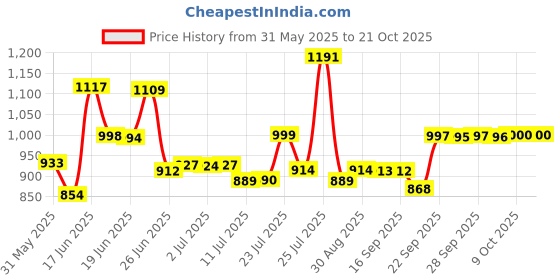 flipkart.com irontech Utensil Kitchen Rack Wall Mount Dish Plate Cutlery Stand/For Modern OPAL (24"x18") Steel irontech Price History Graph from 31 May 2025 to 21 Oct 2025