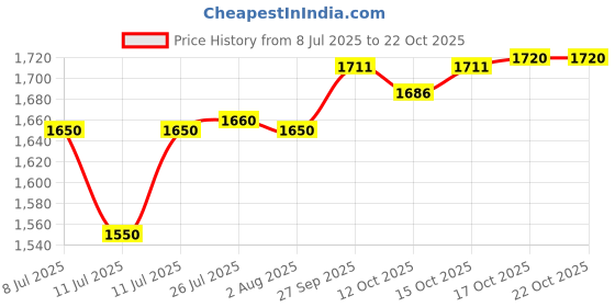 flipkart.com avail Utensil Kitchen Rack Wall Mount Kitchen Utensils Rack | Dish Rack with Plate & Cutlery Stand Steel avail Price History Graph from 8 Jul 2025 to 21 Oct 2025