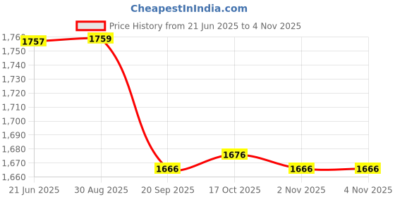 flipkart.com a-one Utensil Kitchen Rack WALL MOUNTAIN DISH RACK (39*30) Steel a-one Price History Graph from 21 Jun 2025 to 2 Nov 2025