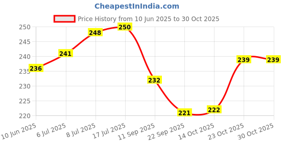 flipkart.com nariya Utensil Kitchen Rack Wall Mounted /Rack/Storage Organizer for bathroom/living Hall/Kitchen Steel nariya Price History Graph from 10 Jun 2025 to 30 Oct 2025