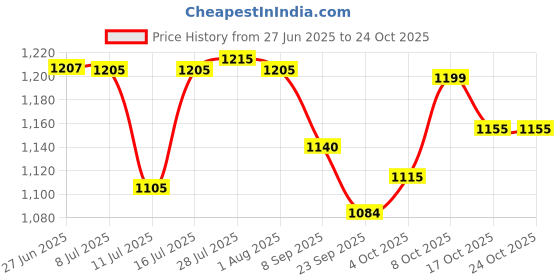 flipkart.com kinglet Utensil Kitchen Rack Wallmount Multipurpose Dish Stand Cutlery Stand Silver Color Steel kinglet Price History Graph from 27 Jun 2025 to 24 Oct 2025