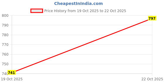 flipkart.com gaintcloud Utensil Kitchen Rack Water Dispenser Stand/Mataka Stand for Kitchen Shelf Ring (Packing Consist of one Stand only) Iron gaintcloud Price History Graph from 19 Oct 2025 to 22 Oct 2025