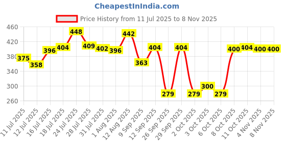 flipkart.com andecy Utensil Kitchen Rack Wooden Kitchen Rack Organizer, Storage Rack, Rack Stand, Kitchen Rack Stand Wood andecy Price History Graph from 11 Jul 2025 to 8 Nov 2025