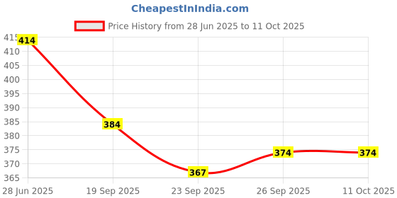 flipkart.com utensil master Ceramic Utility Container - 750 ml utensil master Price History Graph from 28 Jun 2025 to 11 Oct 2025