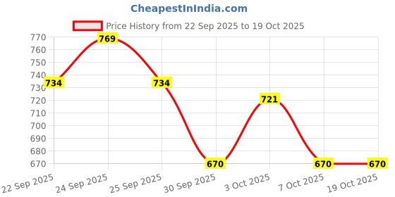 flipkart.com utensils junction 1.7 L Copper Water Jug utensils junction Price History Graph from 22 Sep 2025 to 18 Oct 2025