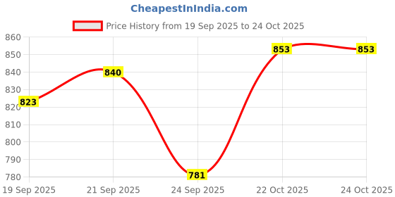 flipkart.com utensils masters Bronze Dessert Bowl utensils masters Price History Graph from 19 Sep 2025 to 23 Oct 2025